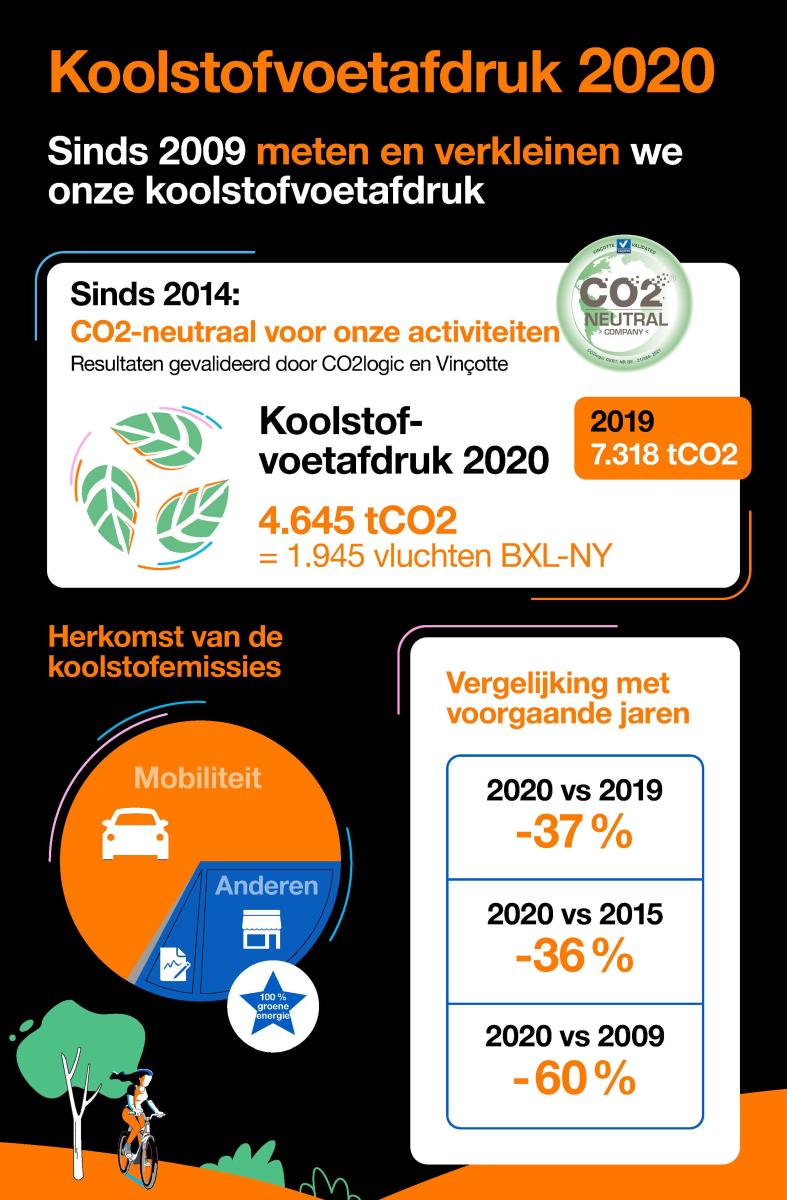 infographic koolstof-voetafdruk
